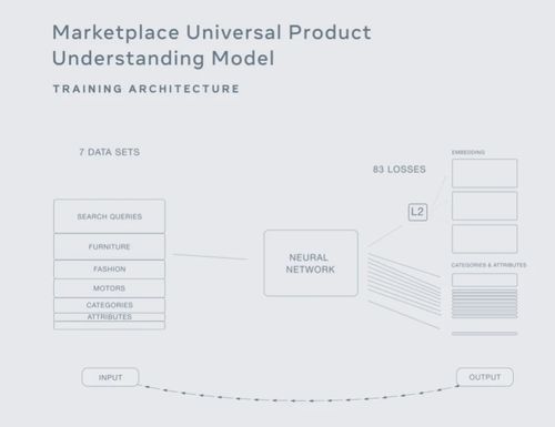 Facebook发布新购物AI 通用产品识别系统开启“一切皆可购买”时代
