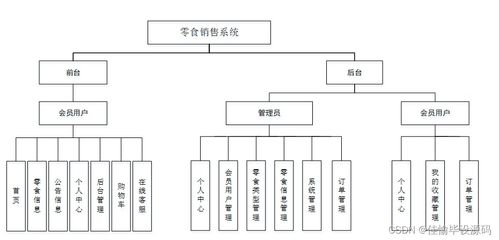 基于JSP+SSM的零食销售管理系统设计与实现